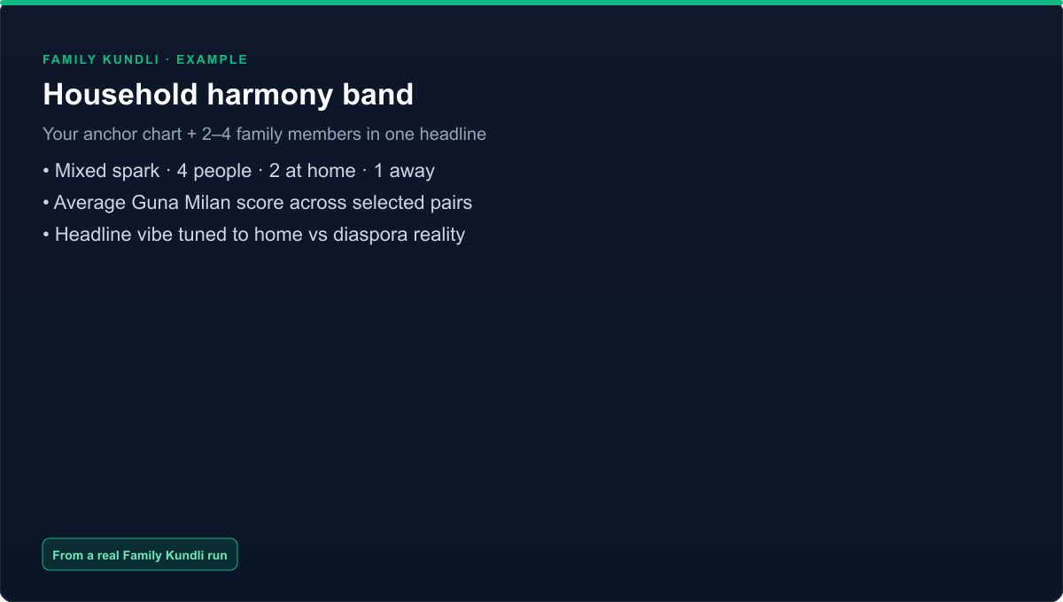 Example Family Kundli household harmony band — headline, Guna Milan gauge, home vs away counts