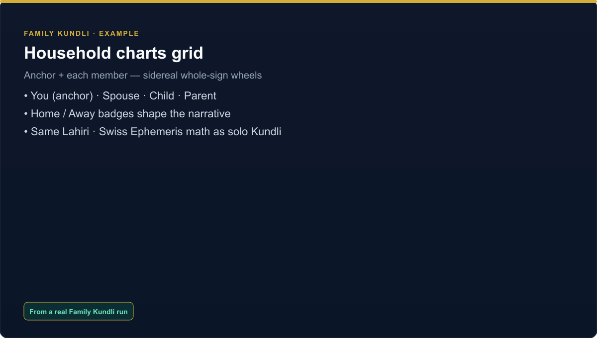 Example Family Kundli household charts grid — anchor plus family member mini Kundlis